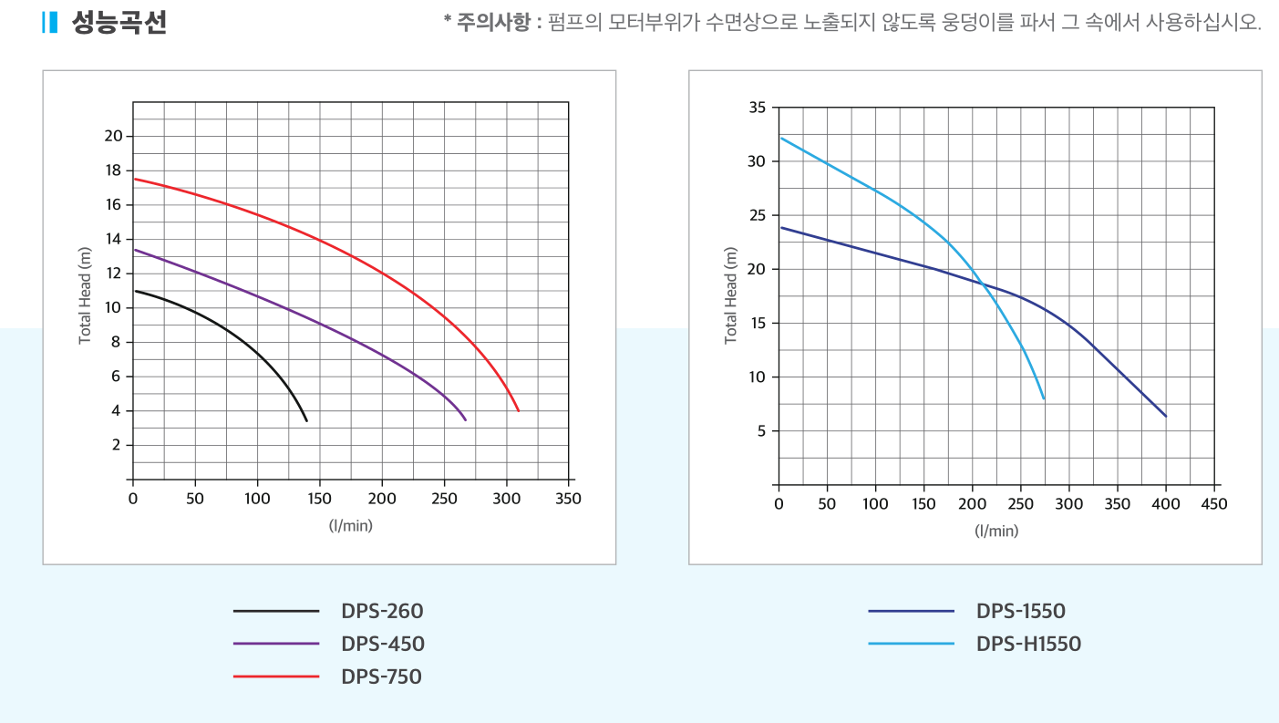 단상 배수용 수중펌프 성능곡선도