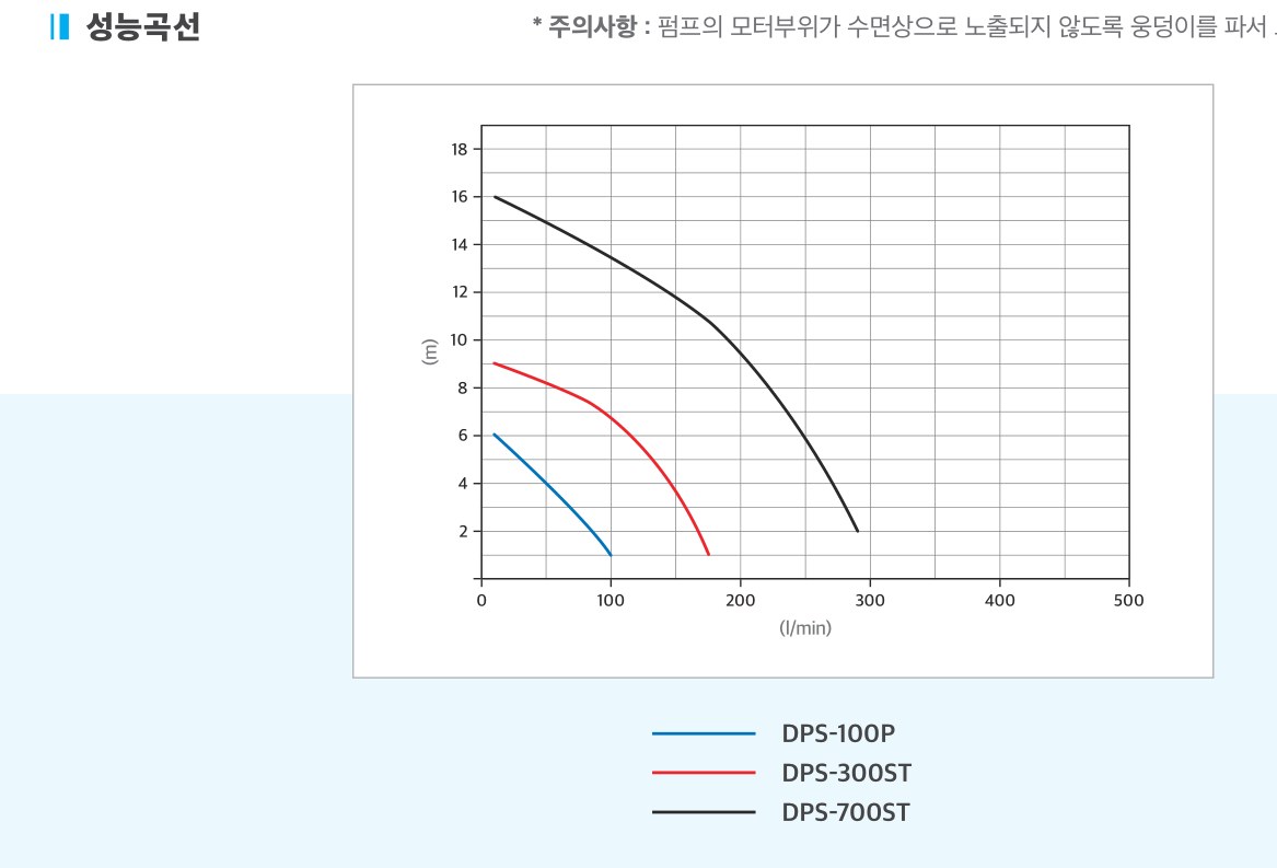 단상 분수용 수중펌프 성능곡선도