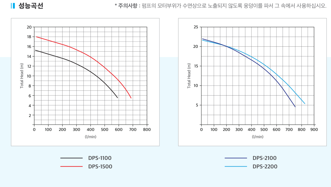 단상 대용량 수중펌프 성능곡선도