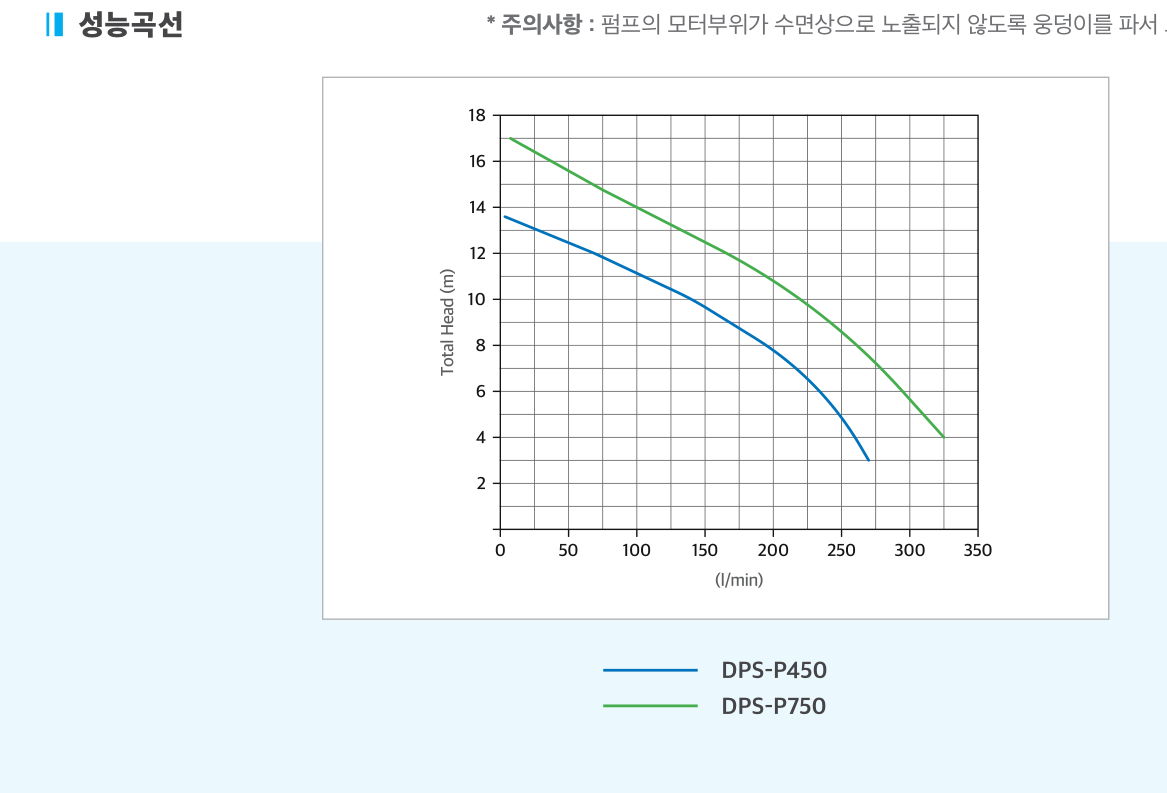 단상 플라스틱 수중펌프 성능곡선도