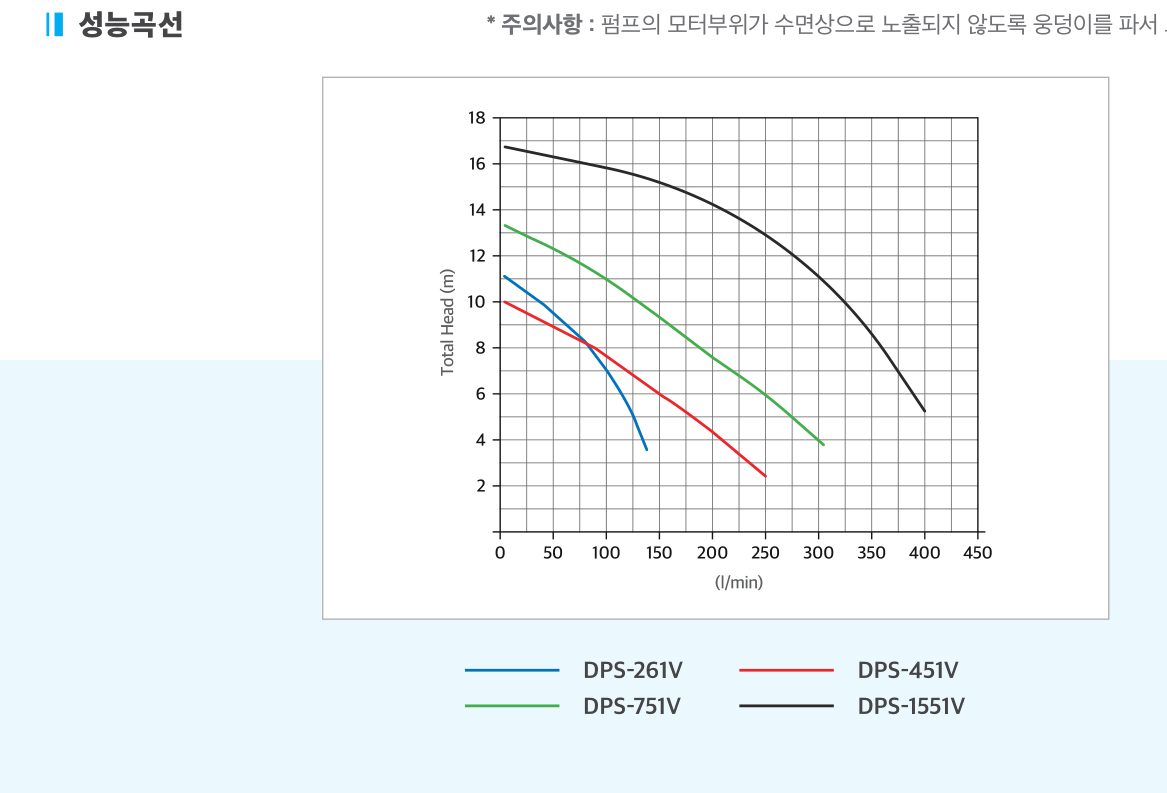 단상 오수용 수중펌프 성능곡선도