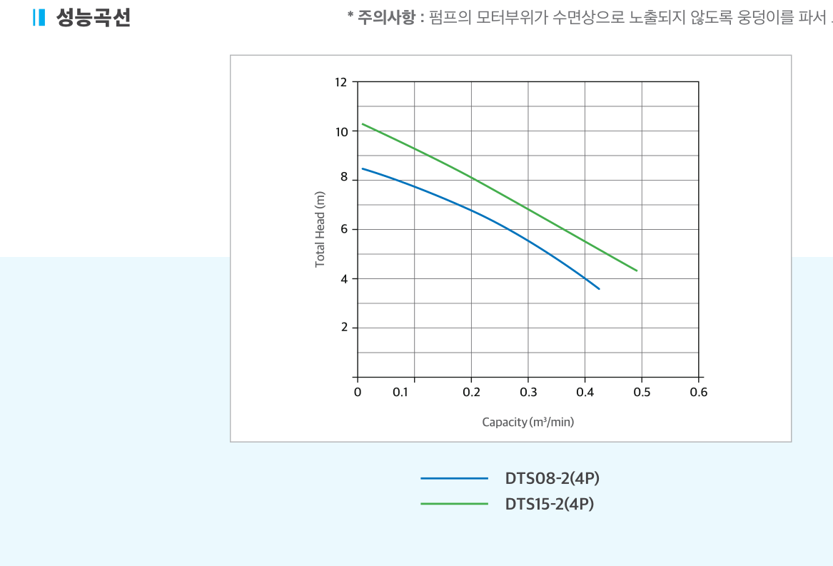수중 스프르트 펌프 (스프루드펌프) 성능곡선도