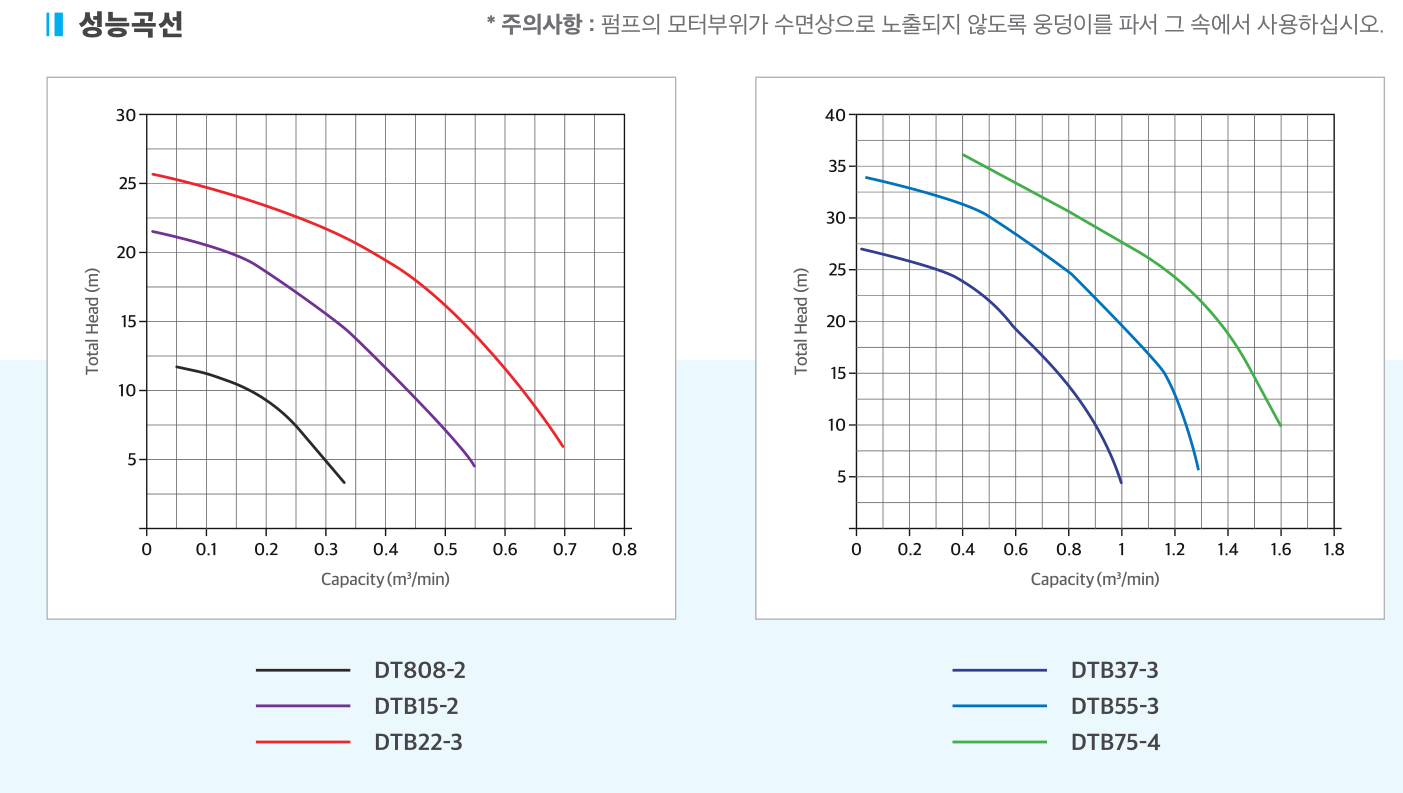 삼상 배수용 수중펌프 성능곡선도