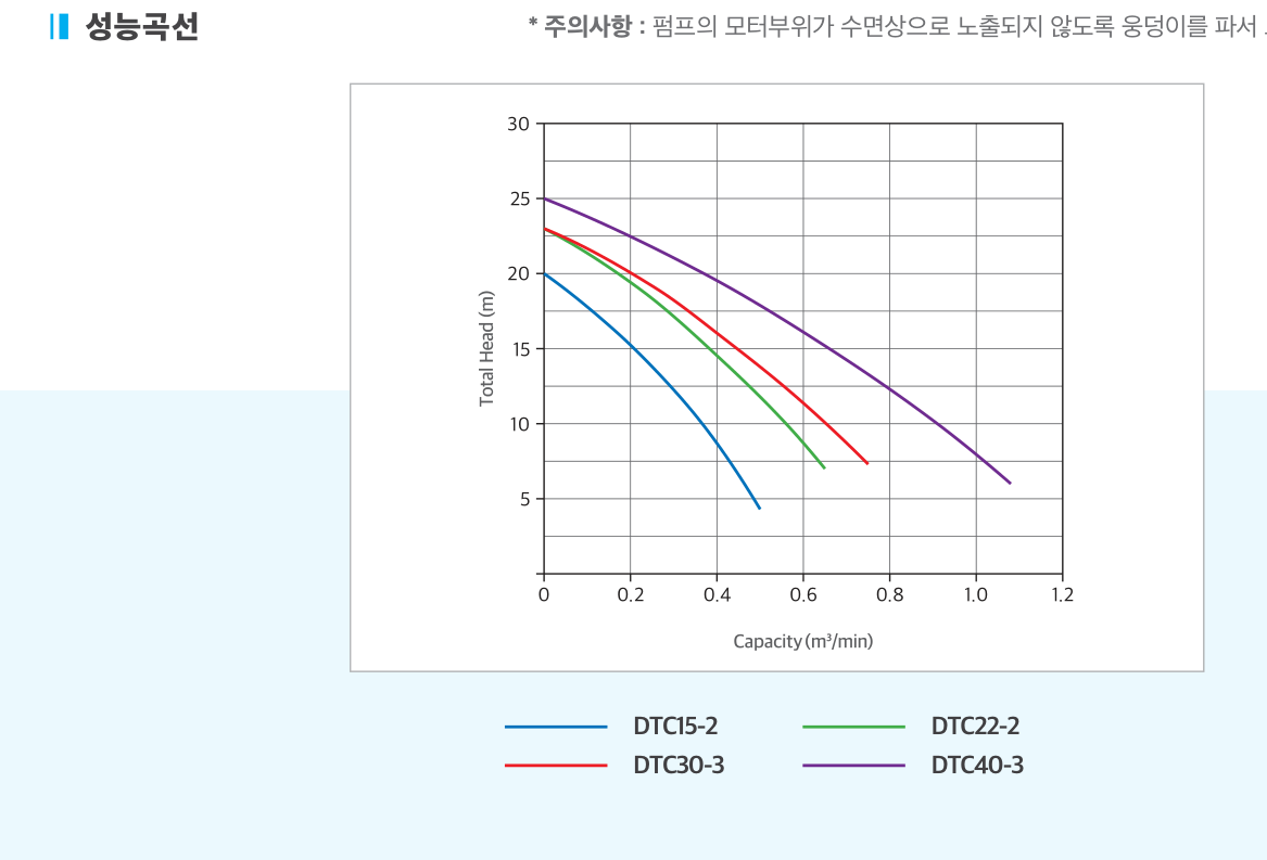 삼상 그라인더 수중펌프 성능곡선도
