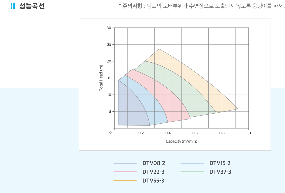 삼상 오수용 수중펌프 성능곡선도